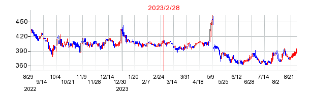 2023年2月28日 15:00前後のの株価チャート
